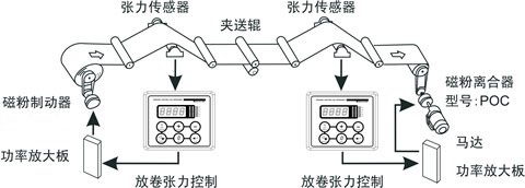 放卷