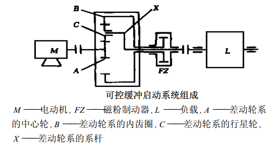 
可控启动系统应用