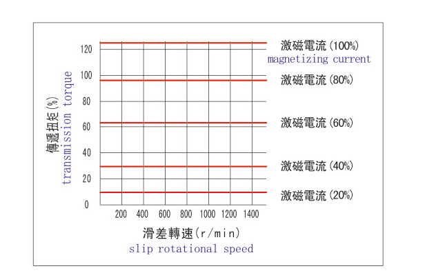 磁粉离合器的转速范围