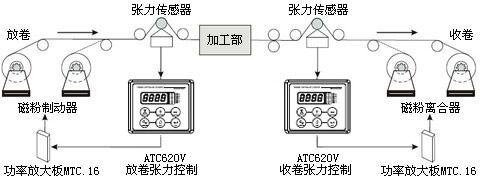 张力控制纠偏系统