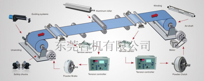 
控制器