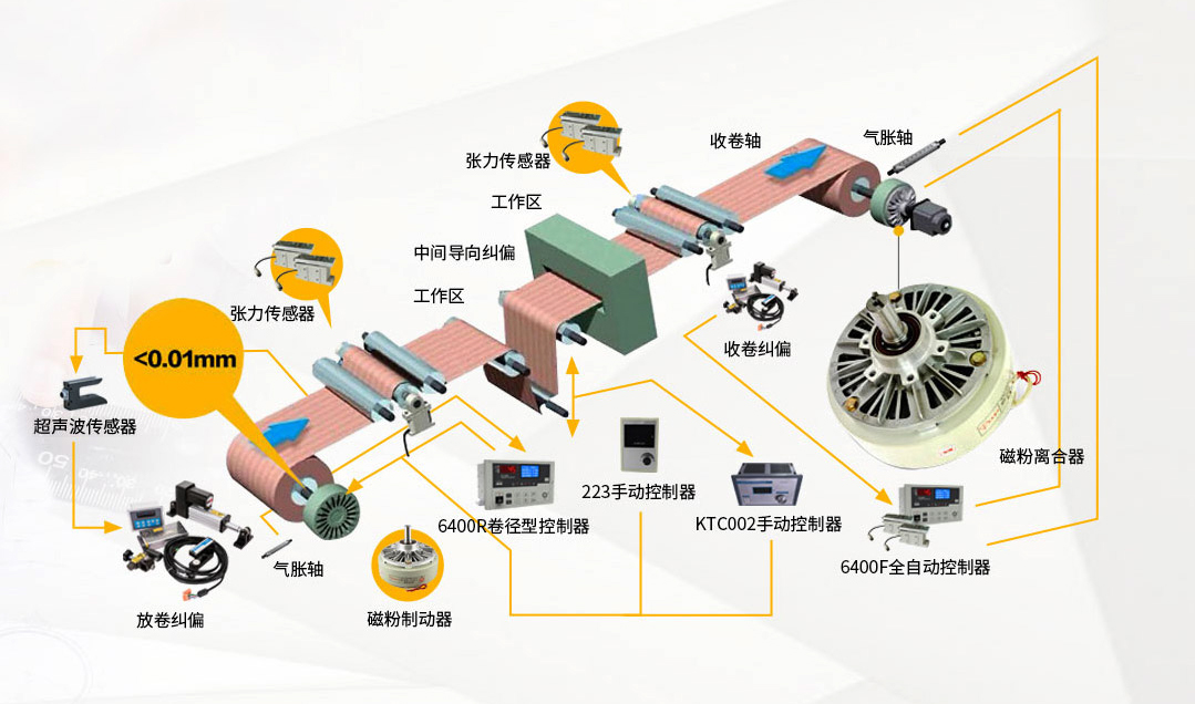 磁粉纠偏系统